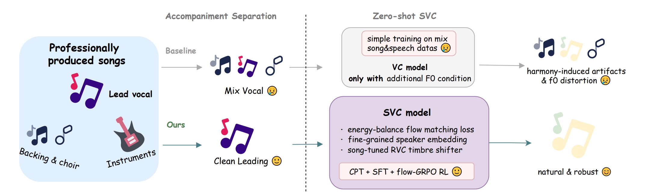 YingMusic-SVC pipeline from professionally produced songs to robust zero-shot SVC